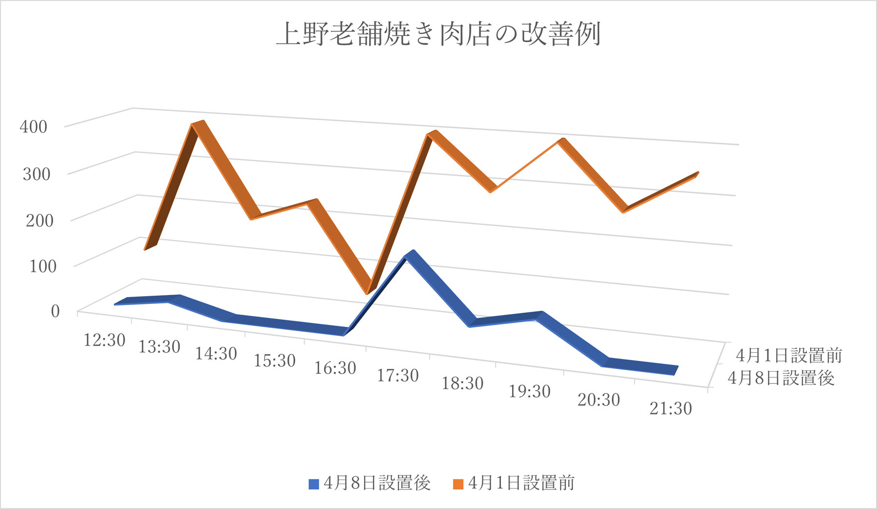 上野老舗焼き肉店の改善例