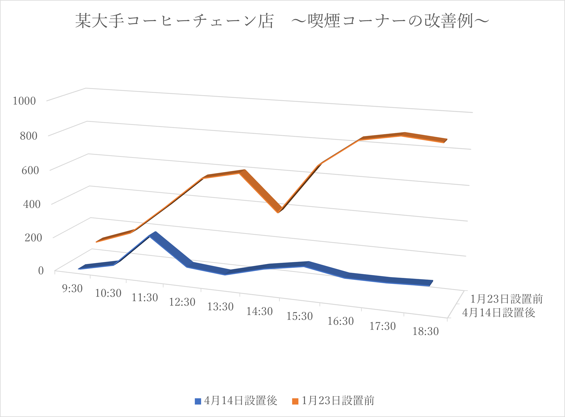 某大手コーヒーチェーン店　～喫煙コーナーの改善例～